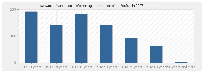 Women age distribution of La Pouëze in 2007